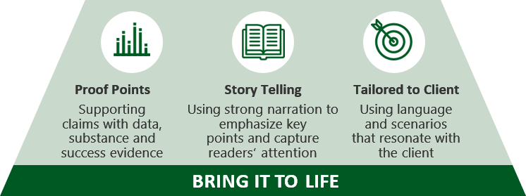 RFP response, 9 drivers of winning RFP, pyramid, bring it to life, proof points, storytelling, tailored to client