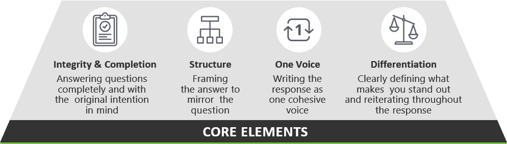 RFP response, 9 drivers of winning RFP, pyramid, core elements, integrity, completion, structure, differentiation, voice