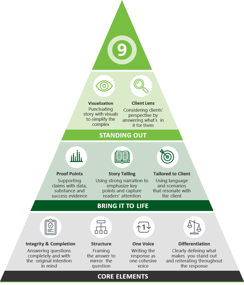 RFP responses, 9 drivers of winning RFP, pyramid